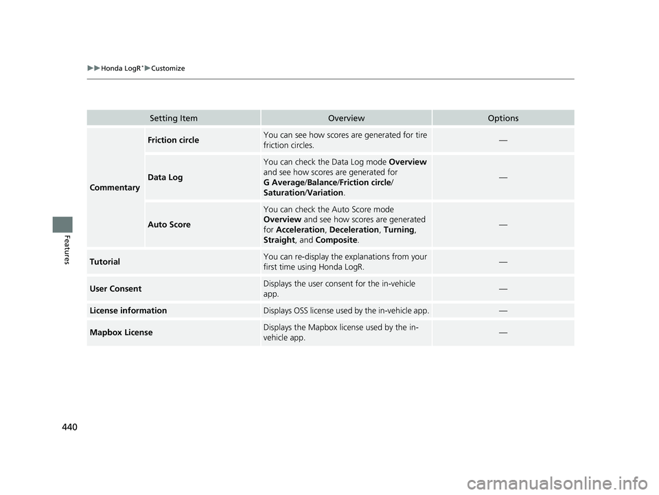 HONDA CIVIC 2023  Owners Manual 440
uuHonda LogR*uCustomize
Features
Setting ItemOverviewOptions
Commentary
Friction circleYou can see how scores are generated for tire 
friction circles.—
Data Log
You can check the Data Log mode 