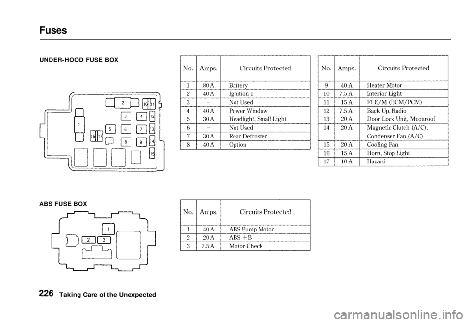 HONDA CIVIC COUPE 1998 Owners Manual Fuses
UNDER-HOOD FUSE BOX
ABS FUSE BOX
Taking Care of the UnexpectedMain Menu Table of Contents s t HONDA CIVIC COUPE 1998 Owners Manual Fuses
UNDER-HOOD FUSE BOX
ABS FUSE BOX
Taking Care of the UnexpectedMain Menu Table of Contents s t
