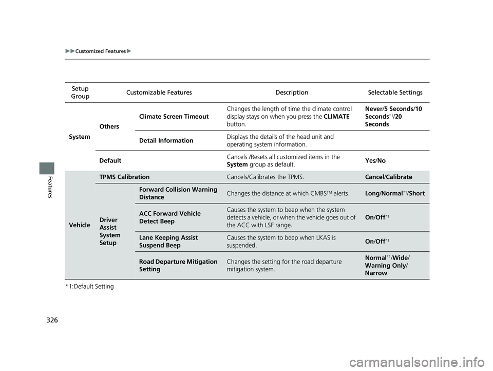 HONDA CLARITY PLUG IN HYBRID 2018  Owners Manual 326 uu Customized Features u
Features *1:Default Setting Setup 
Group Customizable Features Description Selectable Settings
System Others Climate Screen Timeout Changes the length of time the climate 
