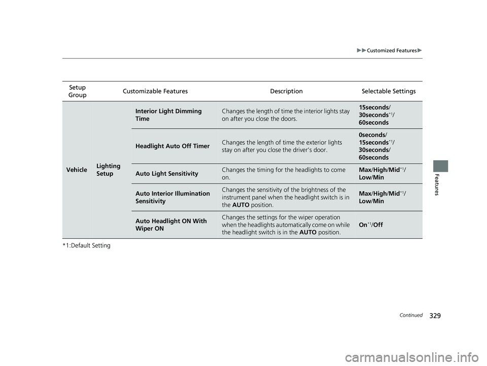 HONDA CLARITY PLUG IN HYBRID 2018  Owners Manual 329 uu Customized Features u
Continued
Features
*1:Default Setting Setup 
Group Customizable Features Desc ription Selectable Settings
Vehicle Lighting 
Setup Interior Light Dimming 
Time Changes the 