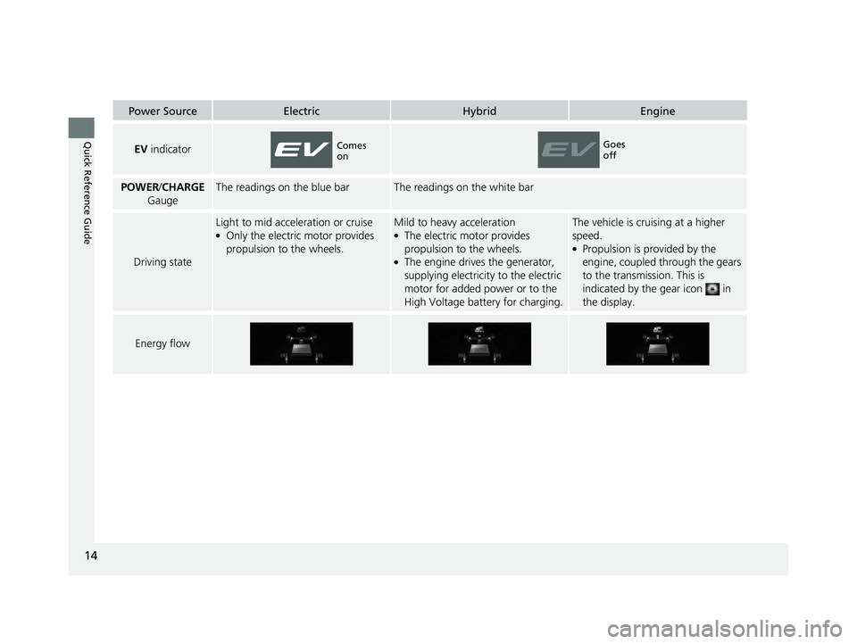 HONDA CLARITY PLUG IN HYBRID 2019 User Guide 14
Quick Reference Guide Power Source Electric Hybrid Engine
EV indicator
POWER / CHARGE
Gauge The readings on the blue bar The readings on the white bar
Driving state Light to mid acceleration or HONDA CLARITY PLUG IN HYBRID 2019 User Guide 14
Quick Reference Guide Power Source Electric Hybrid Engine
EV indicator
POWER / CHARGE
Gauge The readings on the blue bar The readings on the white bar
Driving state Light to mid acceleration or