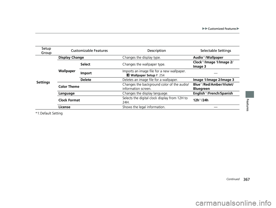 HONDA CRV 2022 Owners Manual 367
uuCustomized Features u
Continued
Features
*1:Default Setting
Setup
GroupCustomizable FeaturesDescriptionSelectable Settings
Settings Display Change
Changes the display type. Audio
*1/Wallpaper
W HONDA CRV 2022 Owners Manual 367
uuCustomized Features u
Continued
Features
*1:Default Setting
Setup
GroupCustomizable FeaturesDescriptionSelectable Settings
Settings Display Change
Changes the display type. Audio
*1/Wallpaper
W