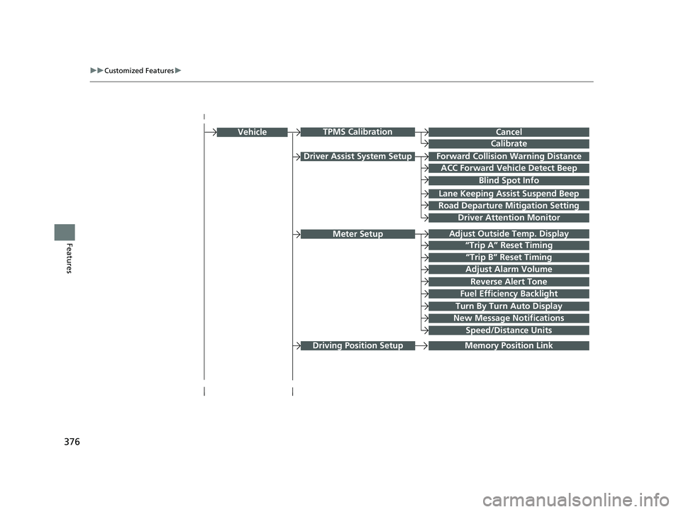 HONDA CRV 2022  Owners Manual 376
uuCustomized Features u
Features
Driver Assist System SetupForward Collision Warning Distance
ACC Forward Vehicle Detect Beep
Lane Keeping Assist Suspend Beep
Road Departure Mitigation Setting
Adj