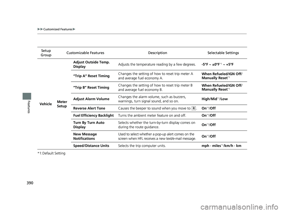 HONDA CRV 2022  Owners Manual 390
uuCustomized Features u
Features
*1:Default SettingSetup 
Group Customizable Features Desc
ription Selectable Settings
VehicleMeter 
Setup
Adjust Outside Temp. 
DisplayAdjusts the temperature read