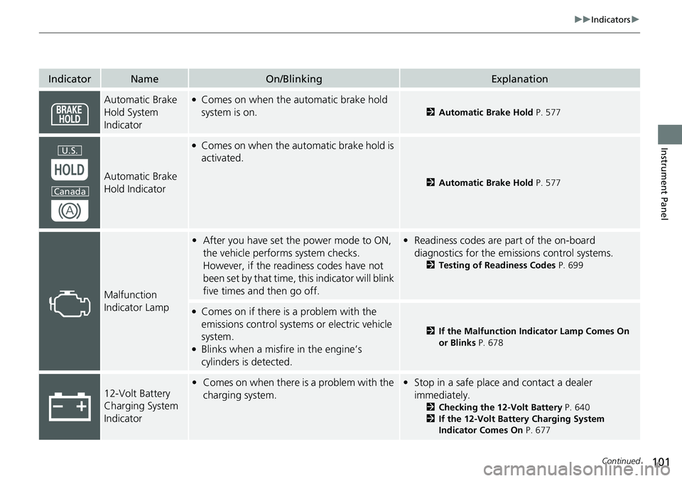 HONDA CRV 2023  Owners Manual 101
uuIndicators u
Continued
Instrument Panel
IndicatorNameOn/BlinkingExplanation
Automatic Brake 
Hold System 
Indicator●Comes on when the automatic brake hold 
system is on.
2Automatic Brake Hold 