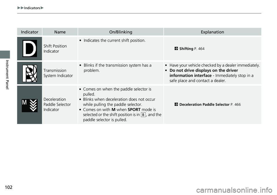 HONDA CRV 2023  Owners Manual 102
uuIndicators u
Instrument Panel
IndicatorNameOn/BlinkingExplanation
Shift Position 
Indicator
•Indicates the current shift position.
2 Shifting  P. 464
Transmission 
System Indicator
•Blinks i
