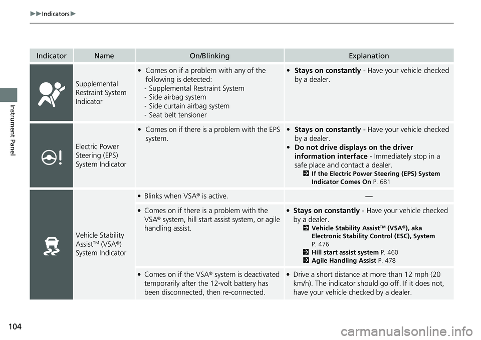 HONDA CRV 2023  Owners Manual 104
uuIndicators u
Instrument Panel
IndicatorNameOn/BlinkingExplanation
Supplemental 
Restraint System 
Indicator
•Comes on if a problem with any of the 
following is detected:
- Supplemental Restra