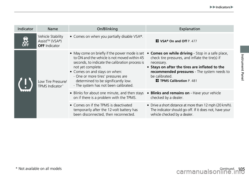 HONDA CRV 2023  Owners Manual 105
uuIndicators u
Continued
Instrument Panel
IndicatorNameOn/BlinkingExplanation
Vehicle Stability 
AssistTM (VSA®) 
OFF  Indicator
●Comes on when you partially disable VSA ®.
2VSA ® On and Off 