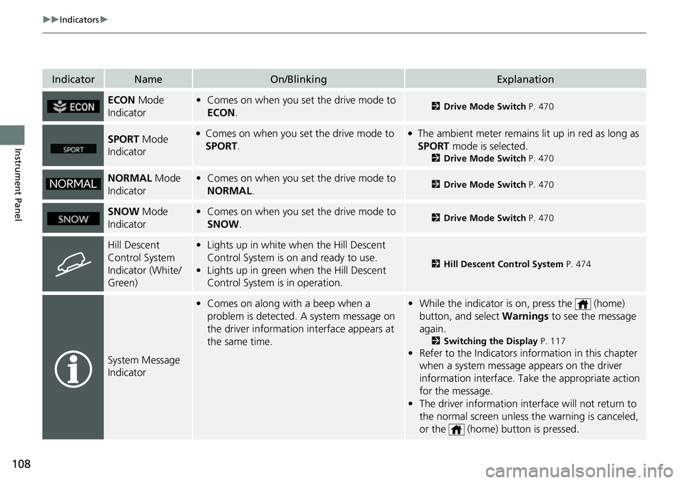 HONDA CRV 2023 Owners Manual 108
uuIndicators u
Instrument Panel
IndicatorNameOn/BlinkingExplanation
ECON Mode
Indicator• Comes on when you set the drive mode to
ECON .2Drive Mode Switch P. 470
SPORT Mode
Indicator●Comes HONDA CRV 2023 Owners Manual 108
uuIndicators u
Instrument Panel
IndicatorNameOn/BlinkingExplanation
ECON Mode
Indicator• Comes on when you set the drive mode to
ECON .2Drive Mode Switch P. 470
SPORT Mode
Indicator●Comes