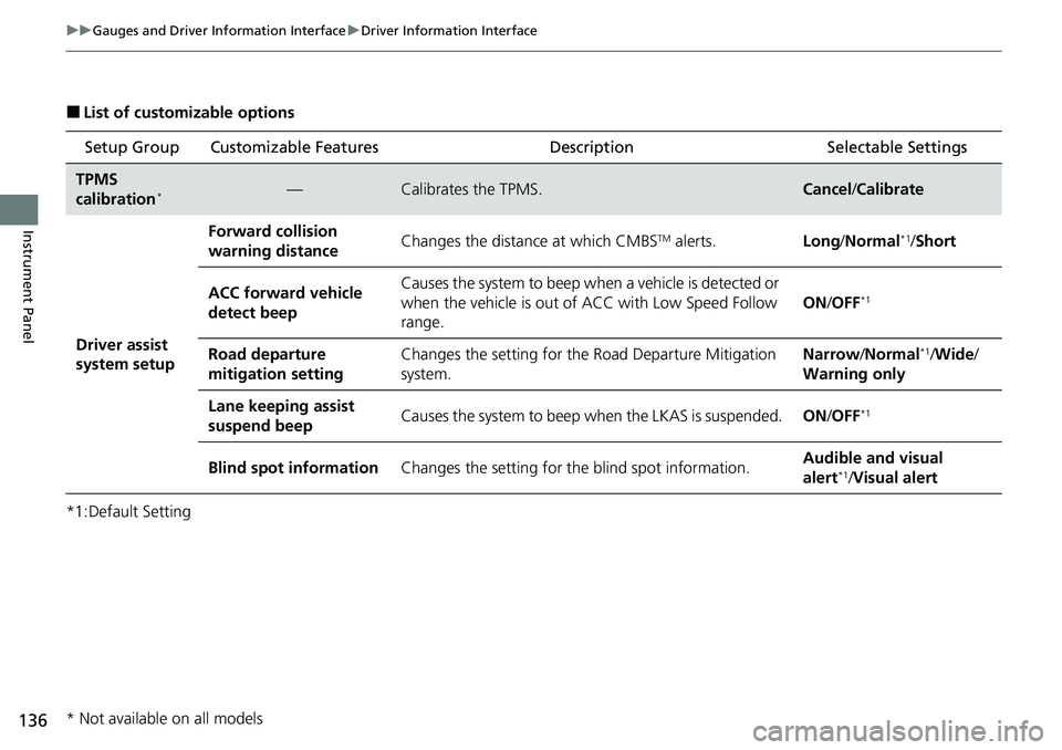 HONDA CRV 2023  Owners Manual 136
uuGauges and Driver Information Interface uDriver Information Interface
Instrument Panel
■List of customizable options
*1:Default Setting Setup Group Customizable Features
Description Selectable