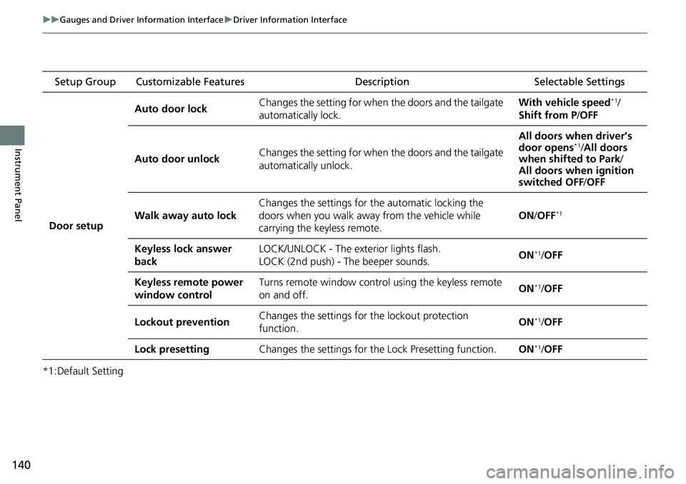HONDA CRV 2023  Owners Manual 140
uuGauges and Driver Information Interface uDriver Information Interface
Instrument Panel
*1:Default Setting Setup Group Customizable Features
Description Selectable Settings
Door setup Auto door l