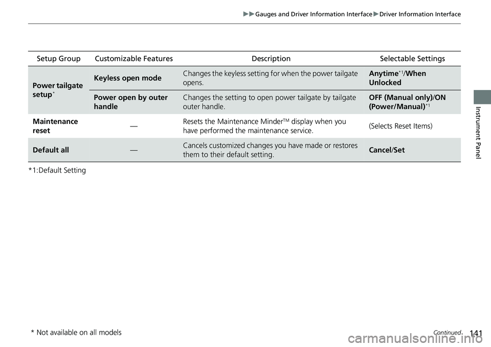 HONDA CRV 2023  Owners Manual 141
uuGauges and Driver Information Interface uDriver Information Interface
Continued
Instrument Panel
*1:Default Setting Setup Group Customizable Features
Description Selectable Settings
Power tailga