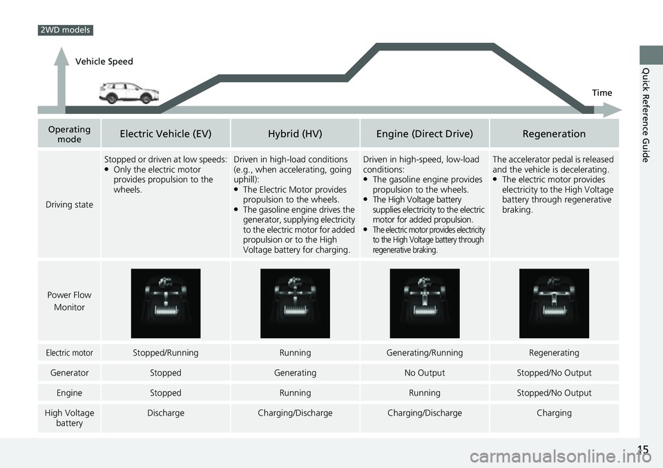 HONDA CRV 2023 User Guide 15
Quick Reference Guide
Operating modeElectric Vehicle (EV)Hybrid (HV)Engine (Direct Drive)Regeneration
Driving state
Stopped or driven at low speeds:●Only the electric motor
provides propulsion t HONDA CRV 2023 User Guide 15
Quick Reference Guide
Operating modeElectric Vehicle (EV)Hybrid (HV)Engine (Direct Drive)Regeneration
Driving state
Stopped or driven at low speeds:●Only the electric motor
provides propulsion t