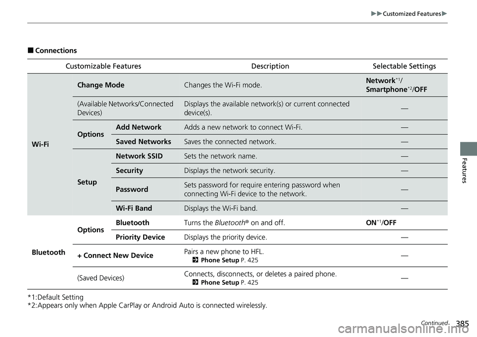 HONDA CRV 2023  Owners Manual 385
uuCustomized Features u
Continued
Features
■Connections
*1:Default Setting
*2:Appears only when Apple CarPlay or Android Auto is connected wirelessly. Customizable Features Description Selectabl