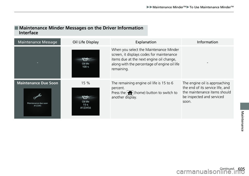 HONDA CRV 2023  Owners Manual 605
uuMaintenance MinderTMuTo Use Maintenance MinderTM
Continued
Maintenance
■Maintenance Minder Messages on the Driver Information 
Interface
Maintenance MessageOil Life DisplayExplanationInformati