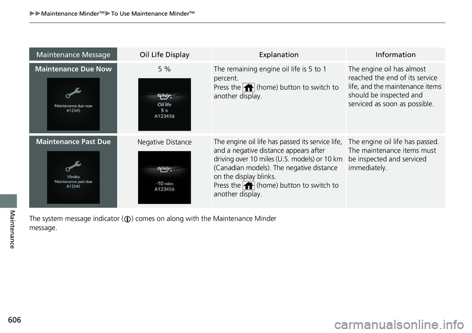 HONDA CRV 2023 Owners Manual 606
uuMaintenance MinderTMuTo Use Maintenance MinderTM
Maintenance
The system message indicator ( ) comes on along with the Maintenance Minder
message.
Maintenance MessageOil Life DisplayExplanation HONDA CRV 2023 Owners Manual 606
uuMaintenance MinderTMuTo Use Maintenance MinderTM
Maintenance
The system message indicator ( ) comes on along with the Maintenance Minder
message.
Maintenance MessageOil Life DisplayExplanation
