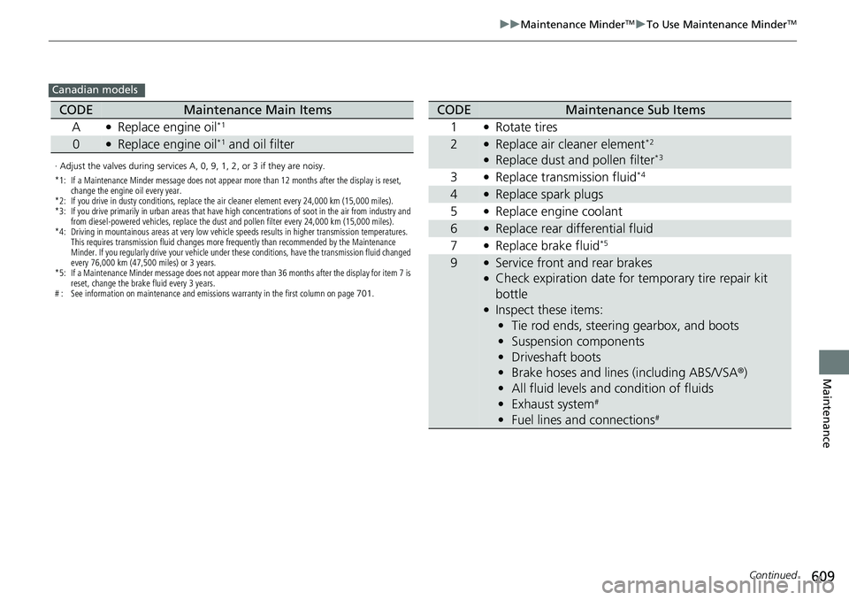 HONDA CRV 2023 User Guide 609
uuMaintenance MinderTMuTo Use Maintenance MinderTM
Continued
Maintenance
Canadian models
· Adjust the valves during services A, 0, 9, 1, 2, or 3 if they are noisy.
*1: If a Maintenance Minder mes HONDA CRV 2023 User Guide 609
uuMaintenance MinderTMuTo Use Maintenance MinderTM
Continued
Maintenance
Canadian models
· Adjust the valves during services A, 0, 9, 1, 2, or 3 if they are noisy.
*1: If a Maintenance Minder mes
