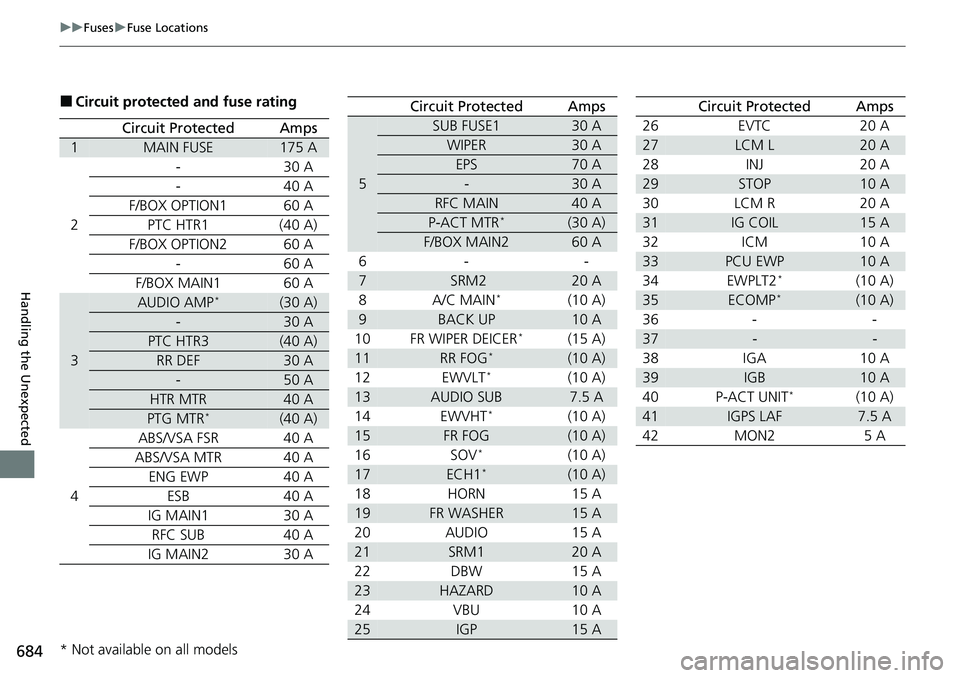 HONDA CRV 2023  Owners Manual 684
uuFuses uFuse Locations
Handling the Unexpected
■Circuit protected and fuse rating
Circuit ProtectedAmps
1MAIN FUSE175 A
2 - 30 A
- 40 A
F/BOX OPTION1 60 A PTC HTR1 (40 A)
F/BOX OPTION2 60 A - 6