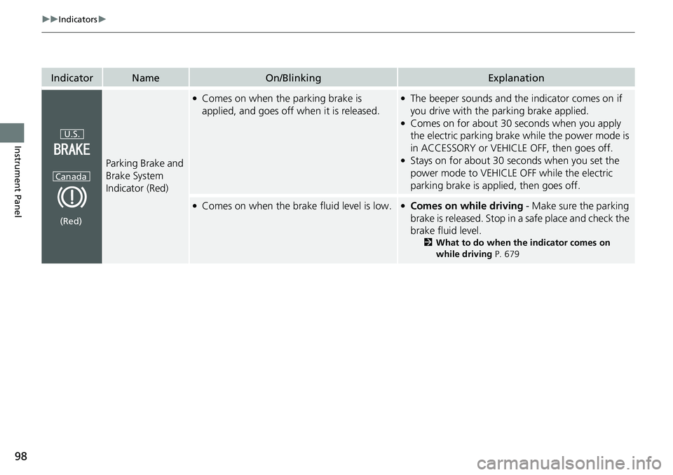 HONDA CRV 2023  Owners Manual 98
uuIndicators u
Instrument Panel
IndicatorNameOn/BlinkingExplanation
Parking Brake and 
Brake System 
Indicator (Red)
●Comes on when the parking brake is 
applied, and goes off when it is released