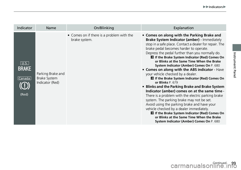 HONDA CRV 2023  Owners Manual 99
uuIndicators u
Continued
Instrument Panel
IndicatorNameOn/BlinkingExplanation
Parking Brake and 
Brake System 
Indicator (Red)
●Comes on if there is a problem with the 
brake system.●Comes on a