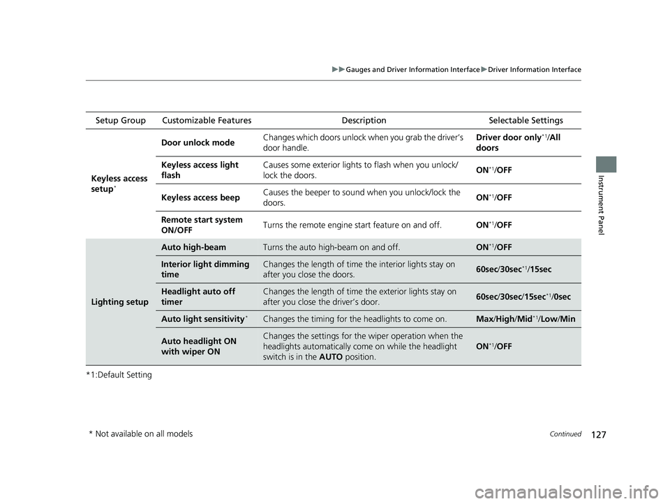 HONDA HRV 2023  Owners Manual 127
uuGauges and Driver Information Interface uDriver Information Interface
Continued
Instrument Panel
*1:Default Setting Setup Group Customizable Features
Description Selectable Settings
Keyless acce
