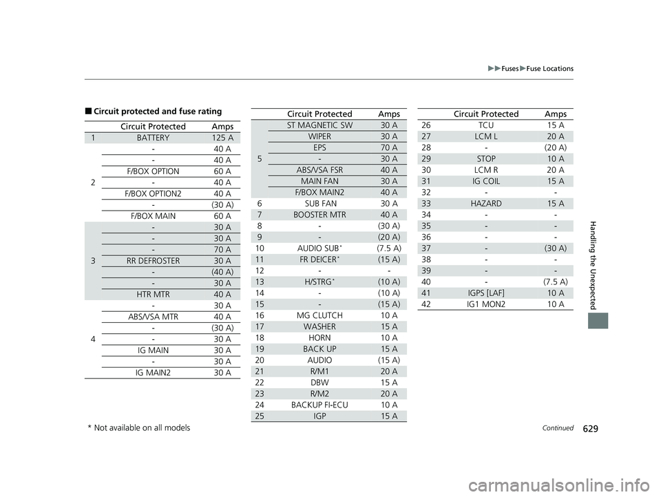 HONDA HRV 2023 Owners Manual 629
uuFuses uFuse Locations
Continued
Handling the Unexpected
■Circuit protected and fuse rating
Circuit ProtectedAmps
1BATTERY125 A
2 - 40 A
- 40 A
F/BOX OPTION 60 A - 40 A
F/BOX OPTION2 40 A - (3 HONDA HRV 2023 Owners Manual 629
uuFuses uFuse Locations
Continued
Handling the Unexpected
■Circuit protected and fuse rating
Circuit ProtectedAmps
1BATTERY125 A
2 - 40 A
- 40 A
F/BOX OPTION 60 A - 40 A
F/BOX OPTION2 40 A - (3