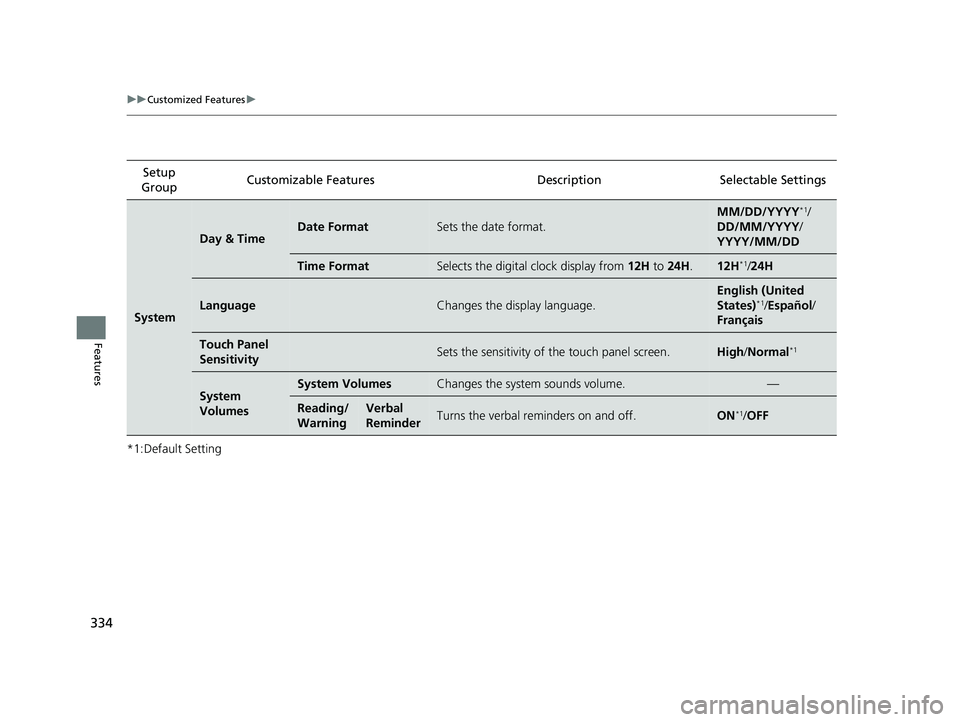 HONDA INSIGHT 2022  Owners Manual 334
uuCustomized Features u
Features
*1:Default SettingSetup 
Group Customizable Features Desc
ription Selectable Settings
System
Day & TimeDate FormatSets the date format.
MM/DD/YYYY*1/
DD/MM/YYYY/
Y
