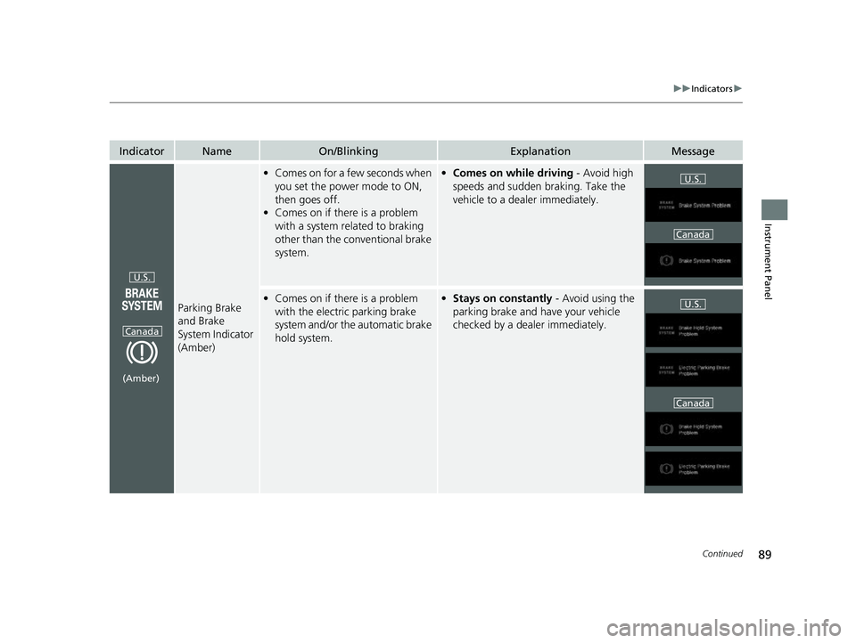 HONDA ODYSSEY 2022  Owners Manual 89
uuIndicators u
Continued
Instrument Panel
IndicatorNameOn/BlinkingExplanationMessage
Parking Brake 
and Brake 
System Indicator 
(Amber)
•Comes on for a few seconds when 
you set the power mode t