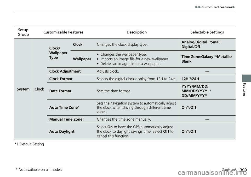HONDA RIDGELINE 2022 Owners Manual 309
uuCustomized Features u
Continued
Features
*1:Default SettingSetup
Group Customizable Features
Description Selectable Settings
SystemClock
Clock/
Wallpaper
TypeClockChanges the clock display typ HONDA RIDGELINE 2022 Owners Manual 309
uuCustomized Features u
Continued
Features
*1:Default SettingSetup
Group Customizable Features
Description Selectable Settings
SystemClock
Clock/
Wallpaper
TypeClockChanges the clock display typ