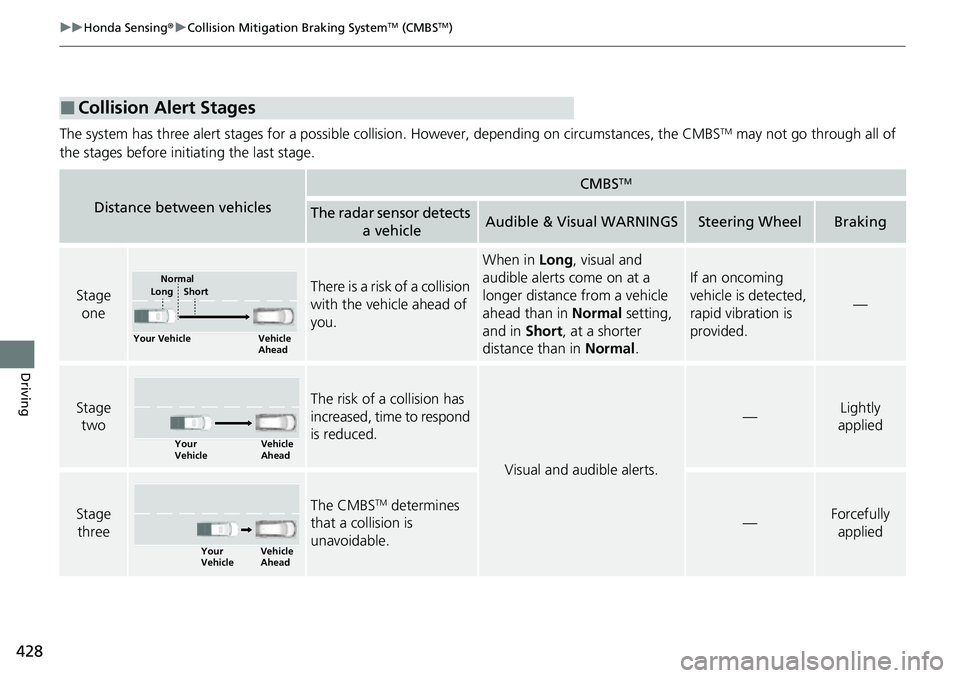 HONDA RIDGELINE 2022 Owners Guide 428
uuHonda Sensing ®u Collision Mitigation Braking SystemTM (CMBSTM)
Driving
The system has three alert stages for a possible collision. However, depending on circumstances, the CMBSTM may not go t HONDA RIDGELINE 2022 Owners Guide 428
uuHonda Sensing ®u Collision Mitigation Braking SystemTM (CMBSTM)
Driving
The system has three alert stages for a possible collision. However, depending on circumstances, the CMBSTM may not go t
