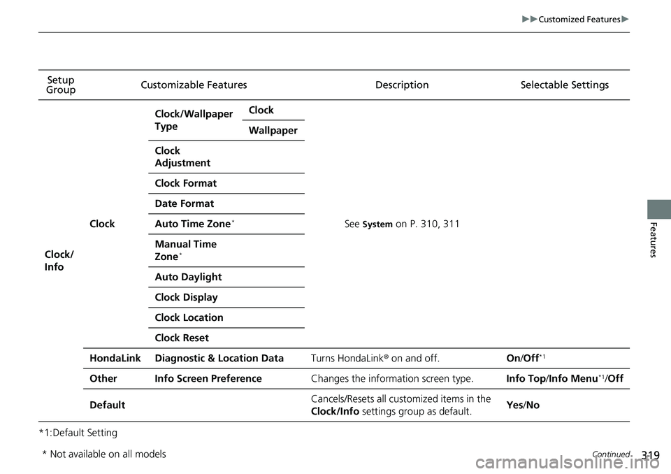 HONDA RIDGELINE 2023 Owners Manual 319
uuCustomized Features u
Continued
Features
*1:Default SettingSetup
Group Customizable Features Desc
ription Selectable Settings
Clock/
Info
Clock
Clock/Wallpaper
TypeClock
See System on P. 310, HONDA RIDGELINE 2023 Owners Manual 319
uuCustomized Features u
Continued
Features
*1:Default SettingSetup
Group Customizable Features Desc
ription Selectable Settings
Clock/
Info
Clock
Clock/Wallpaper
TypeClock
See System on P. 310,