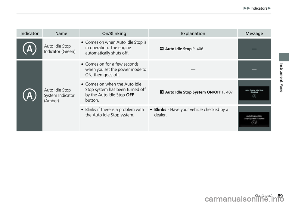 HONDA RIDGELINE 2023 Owners Manual 89
uuIndicators u
Continued
Instrument Panel
IndicatorNameOn/BlinkingExplanationMessage
Auto Idle Stop
Indicator (Green)●Comes on when Auto Idle Stop is
in operation. The engine
automatically shu HONDA RIDGELINE 2023 Owners Manual 89
uuIndicators u
Continued
Instrument Panel
IndicatorNameOn/BlinkingExplanationMessage
Auto Idle Stop
Indicator (Green)●Comes on when Auto Idle Stop is
in operation. The engine
automatically shu