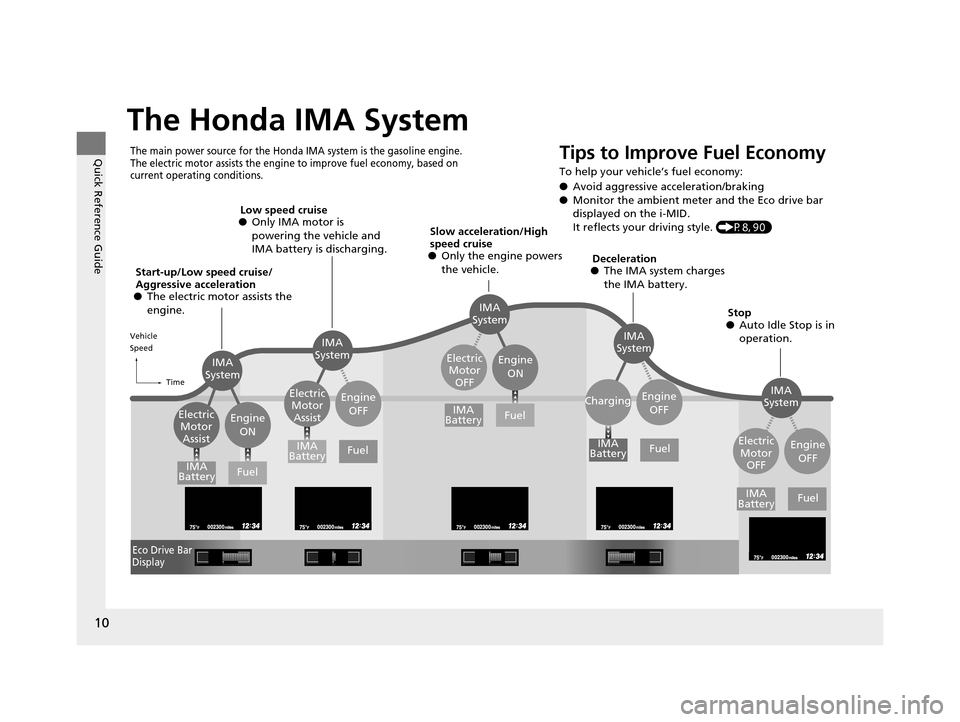 HONDA CIVIC HYBRID 2014 9.G User Guide 10
Quick Reference Guide
The Honda IMA System
The main power source for the Honda IMA system is the gasoline engine. 
The electric motor assists the engine to improve fuel economy, based on 
current o