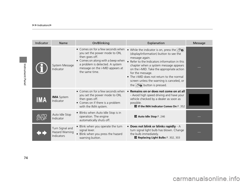 HONDA CIVIC HYBRID 2014 9.G Owners Manual 74
uuIndicators u
Instrument Panel
IndicatorNameOn/BlinkingExplanationMessage
System Message 
Indicator
●Comes on for a few seconds when 
you set the power mode to ON, 
then goes off.
●Comes on al