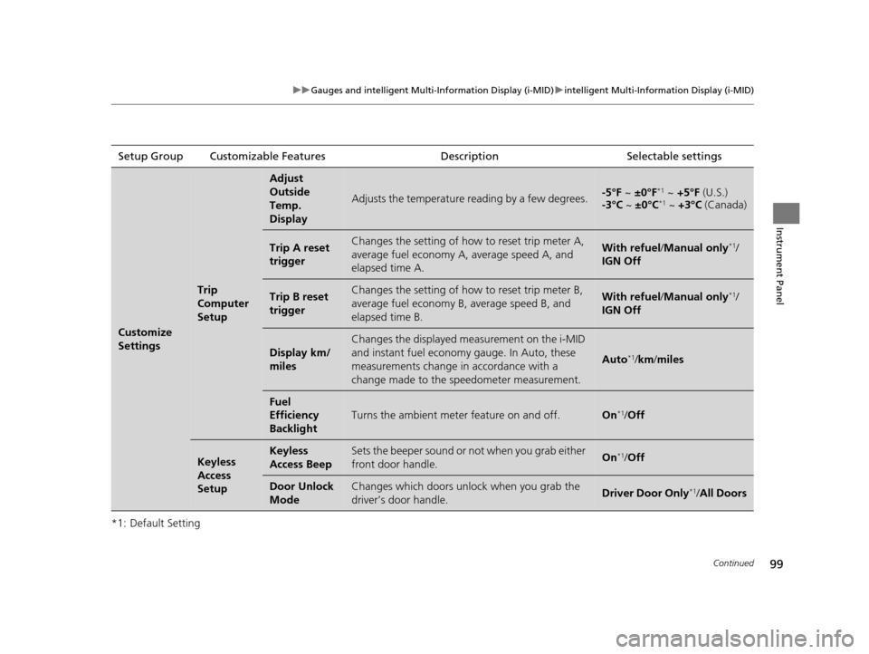 HONDA CIVIC HYBRID 2014 9.G Owners Manual 99
uuGauges and intelligent Multi- Information Display (i-MID)uintelligent Multi-Information Display (i-MID)
Continued
Instrument Panel
*1: Default SettingSetup Group Customizable Features
Description