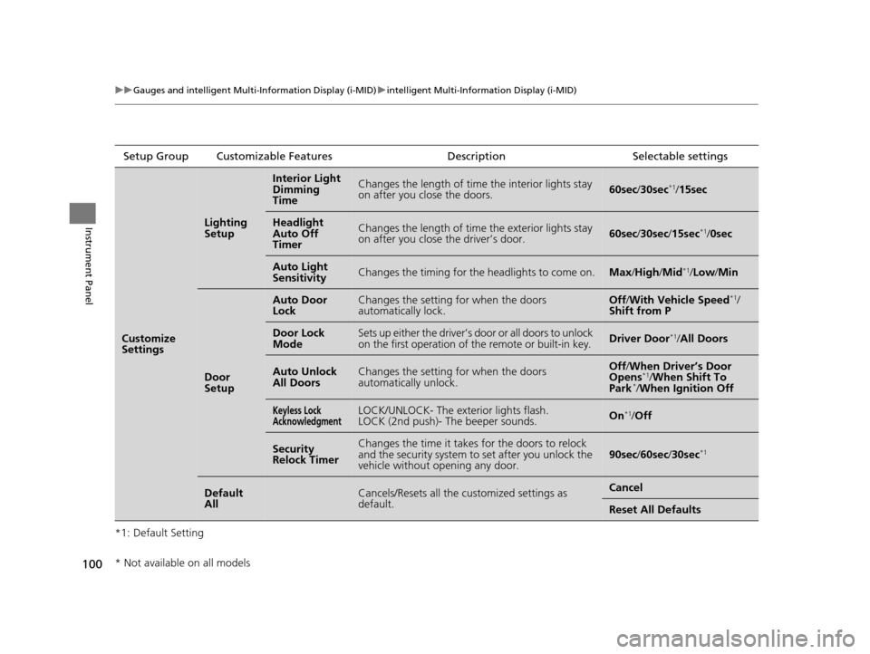 HONDA CIVIC HYBRID 2015 9.G Owners Manual 100
uuGauges and intelligent Multi- Information Display (i-MID)uintelligent Multi-Information Display (i-MID)
Instrument Panel
*1: Default SettingSetup Group Customizable Features
Description Selectab