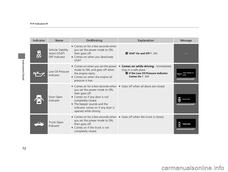 HONDA CIVIC HYBRID 2015 9.G Owners Manual 72
uuIndicators u
Instrument Panel
IndicatorNameOn/BlinkingExplanationMessage
Vehicle Stability 
Assist (VSA ®) 
OFF Indicator
●Comes on for a few seconds when 
you set the power mode to ON, 
then 