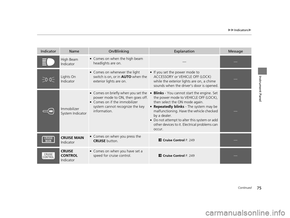 HONDA CIVIC HYBRID 2015 9.G Owners Manual 75
uuIndicators u
Continued
Instrument Panel
IndicatorNameOn/BlinkingExplanationMessage
High Beam 
Indicator●Comes on when the high beam 
headlights are on.——
Lights On 
Indicator
●Comes on wh
