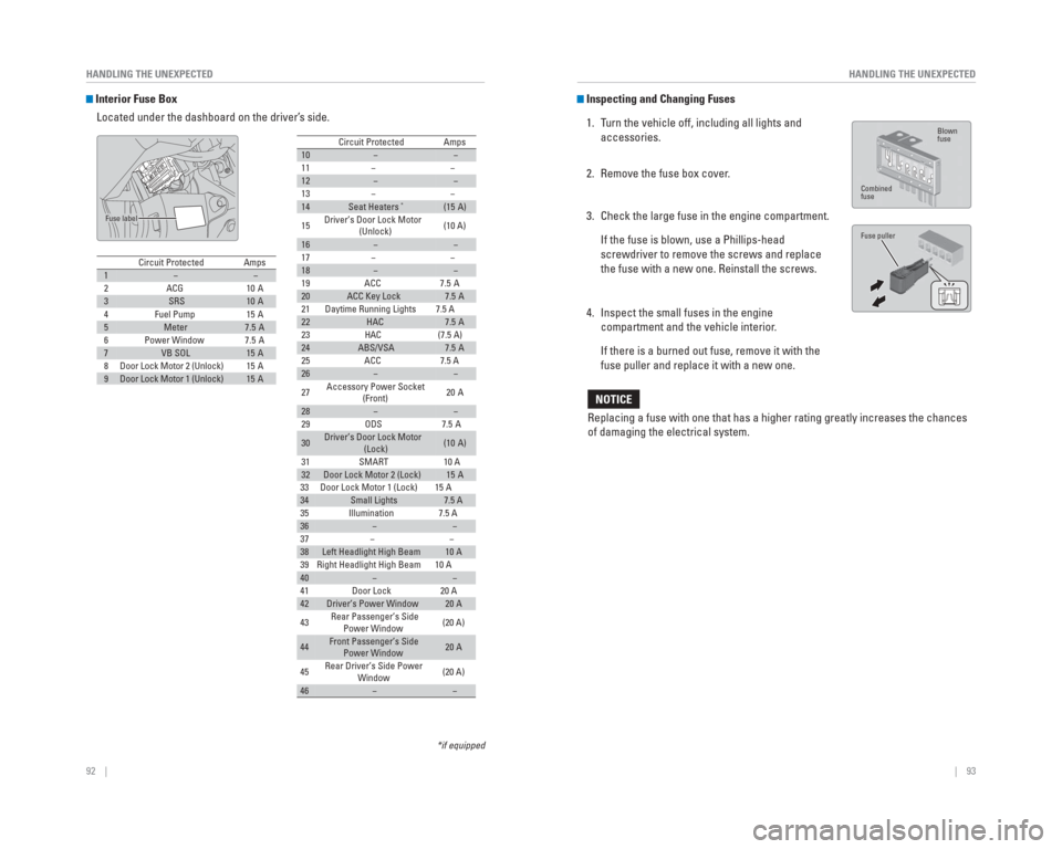 HONDA CIVIC HYBRID 2015 9.G Quick Guide 92    ||    93
       HANDLING THE UNEXPECTED
HANDLING THE UNEXPECTED
 Interior Fuse Box
Located under the dashboard on the driver’s side.
Circuit ProtectedAmps1−−2ACG10 A3SRS10 A4Fuel Pump15 A5