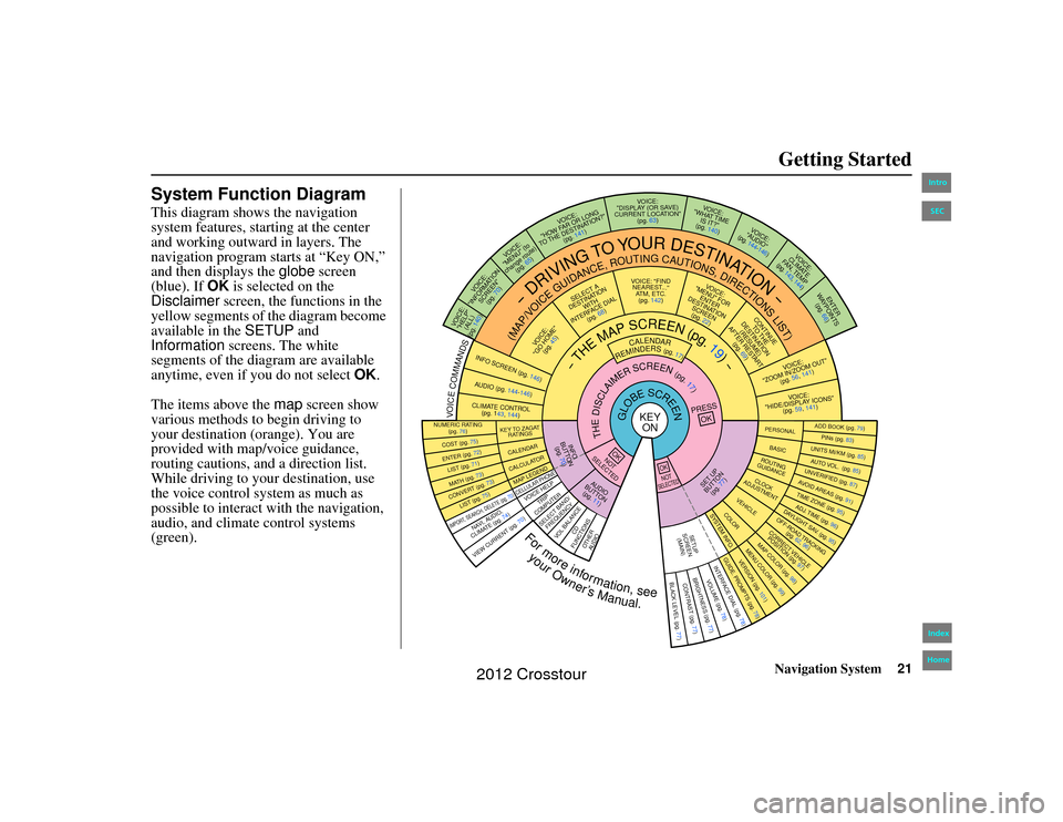 HONDA CROSSTOUR 2012 1.G Navigation Manual Navigation System21
2NX_Accord Crosstour  31TP6800
Getting Started
System Function DiagramThis diagram shows the navigation 
system features, starting at the center 
and working outward in layers. The