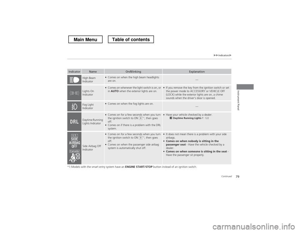HONDA CROSSTOUR 2013 1.G Manual PDF 79
uuIndicatorsu
Continued
Instrument Panel
*1:Models with the smart entry system have an ENGINE START/STOP button instead of an ignition switch.
IndicatorNameOn/BlinkingExplanation
High Beam  
Indica