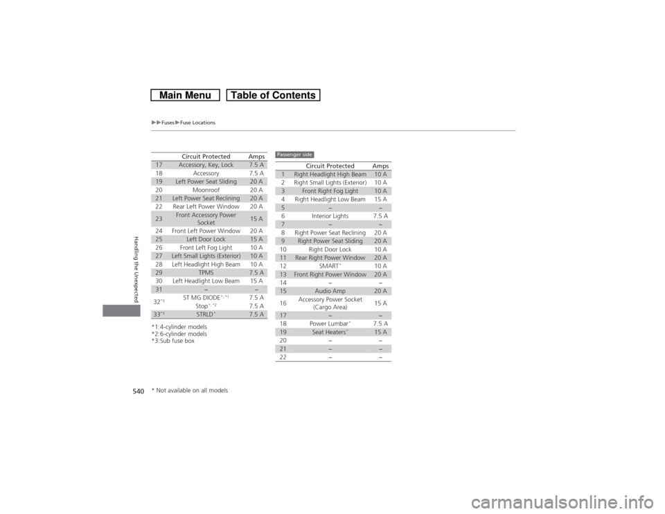 HONDA CROSSTOUR 2014 1.G Owners Manual 540
uuFusesuFuse Locations
Handling the Unexpected
*1:4-cylinder models
*2:6-cylinder models
*3:Sub fuse box17
Accessory, Key, Lock
7.5 A
18
Accessory
7.5 A
19
Left Power Seat Sliding
20 A
20
Moonroof