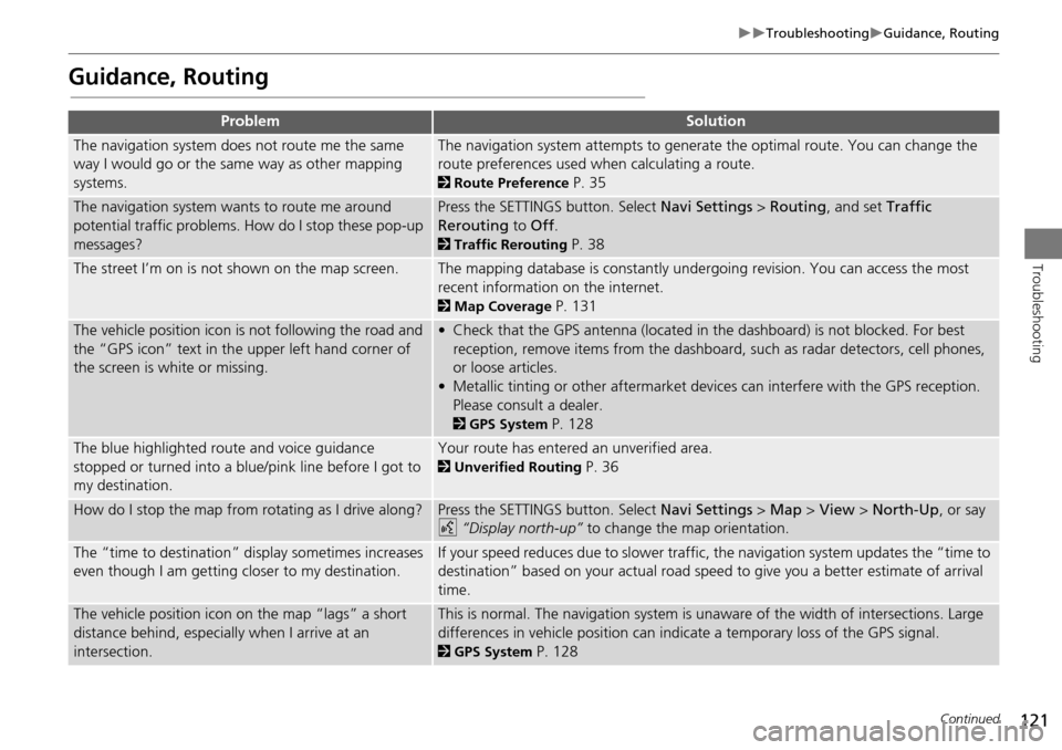 HONDA CROSSTOUR 2015 1.G Navigation Manual 121
TroubleshootingGuidance, Routing
Troubleshooting
Guidance, Routing
ProblemSolution
The navigation system does not route me the same 
way I would go or the same way as other mapping 
syste