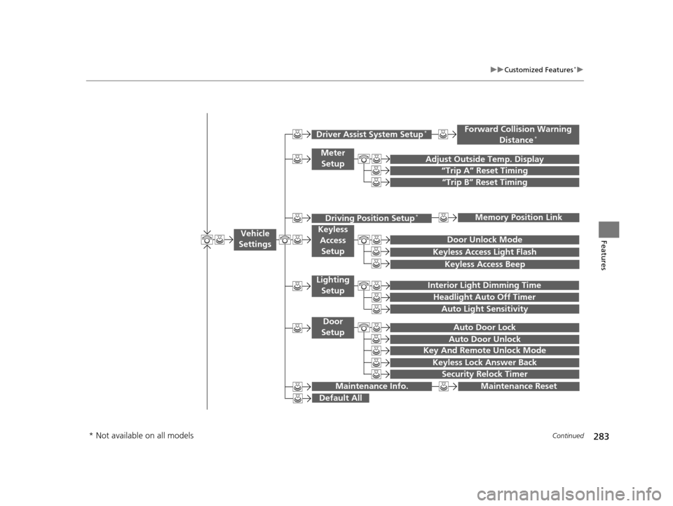 HONDA CROSSTOUR 2015 1.G Owners Manual 283
uuCustomized Features*u
Continued
Features
“Trip B” Reset Timing
Adjust Outside Temp. Display
“Trip A” Reset Timing
Keyless Access Light Flash
Auto Light Sensitivity
Auto Door Lock
Auto Do