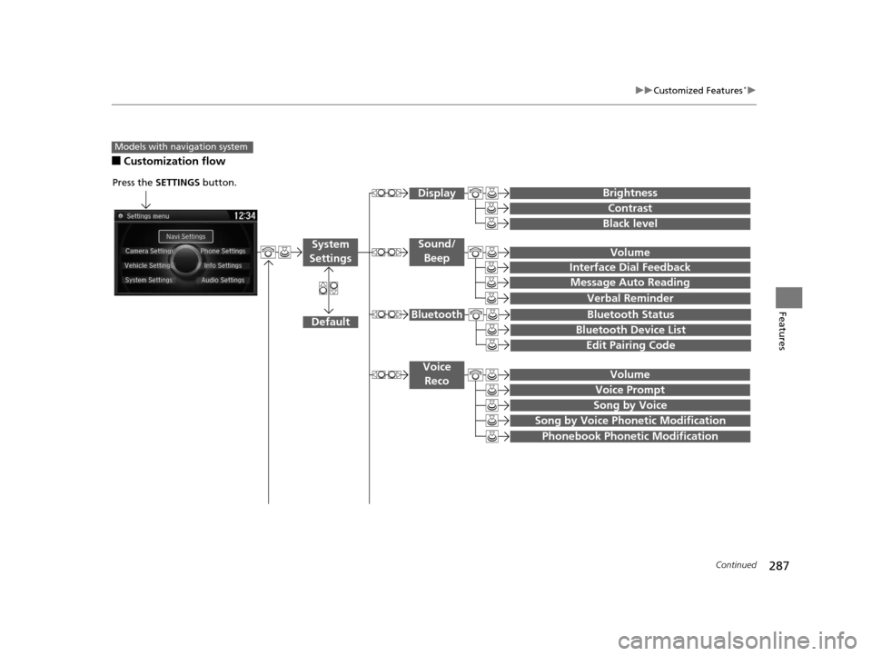 HONDA CROSSTOUR 2015 1.G Owners Manual 287
uuCustomized Features*u
Continued
Features
■Customization flow
Models with navigation system
Song by Voice
Song by Voice Phonetic Modification
Phonebook Phonetic Modification
Press the  SETTINGS