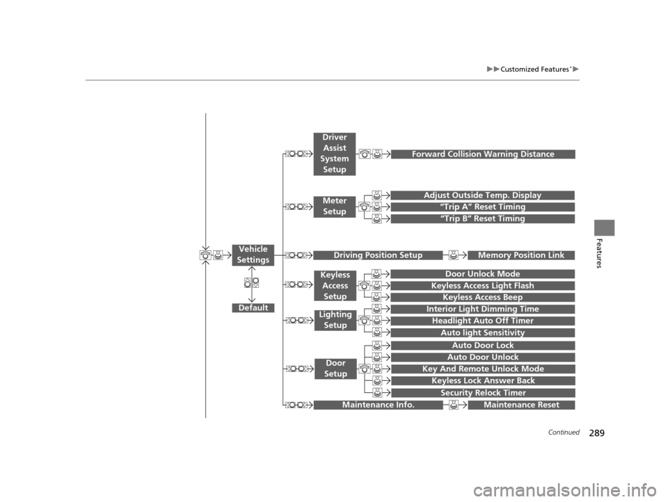 HONDA CROSSTOUR 2015 1.G Owners Manual 289
uuCustomized Features*u
Continued
Features
“Trip A” Reset Timing
“Trip B” Reset Timing
 
Adjust Outside Temp. Display
 
 
 
  Forward Collision Warning Distance
 
Default
Memory Position L