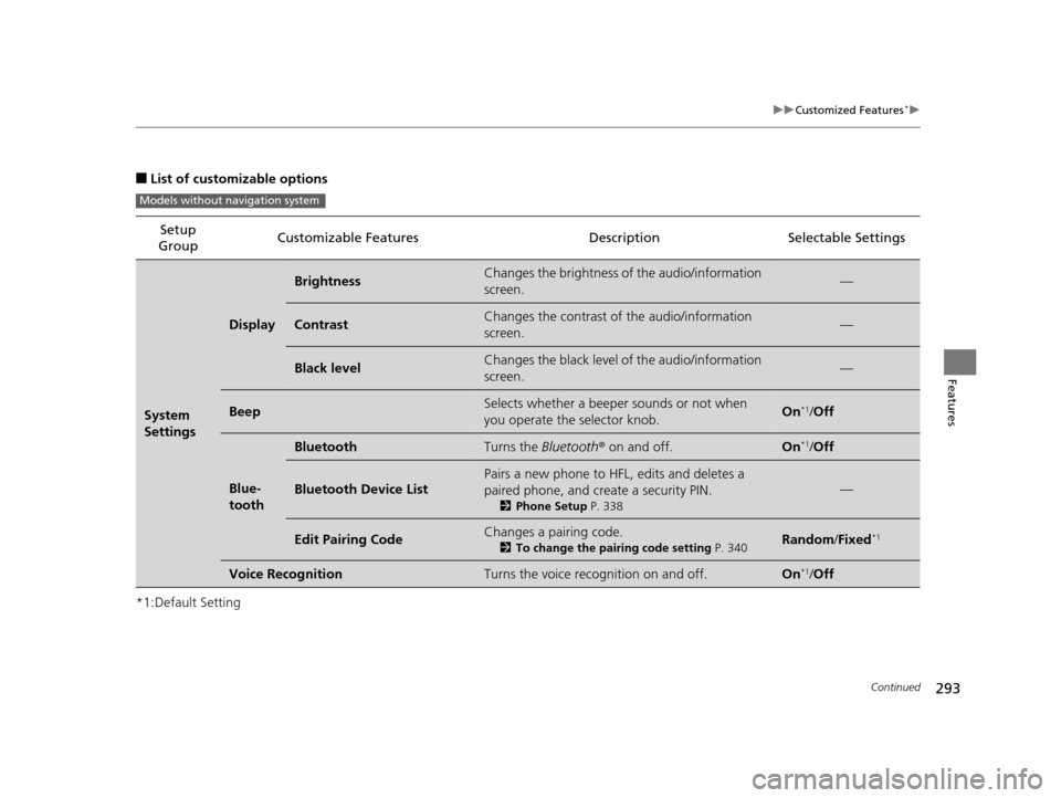 HONDA CROSSTOUR 2015 1.G Owners Manual 293
uuCustomized Features*u
Continued
Features
■List of customizable options
*1:Default Setting Setup 
Group Customizable Features Description Selectable Settings
System 
Settings
Display
Brightness