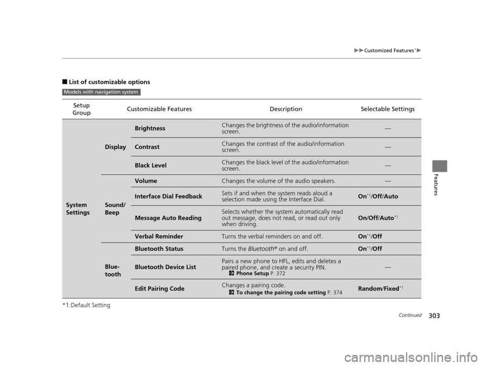 HONDA CROSSTOUR 2015 1.G Owners Manual 303
uuCustomized Features*u
Continued
Features
■List of customizable options
*1:Default Setting Setup 
Group Customizable Features Description Selectable Settings
System 
Settings
Display
Brightness