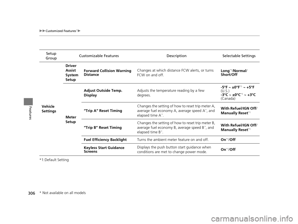HONDA CROSSTOUR 2015 1.G Owners Manual 306
uuCustomized Features*u
Features
*1:Default SettingSetup 
Group Customizable Features Descri
ption Selectable Settings
Vehicle 
SettingsDriver 
Assist 
System 
Setup
Forward Collision Warning 
Dis