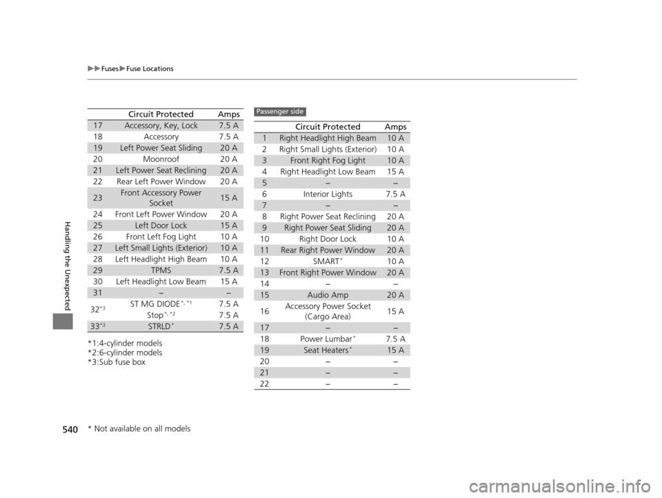 HONDA CROSSTOUR 2015 1.G Owners Guide 540
uuFuses uFuse Locations
Handling the Unexpected
*1:4-cylinder models
*2:6-cylinder models
*3:Sub fuse box
17Accessory, Key, Lock7.5 A
18Accessory7.5 A
19Left Power Seat Sliding20 A
20Moonroof20 A
